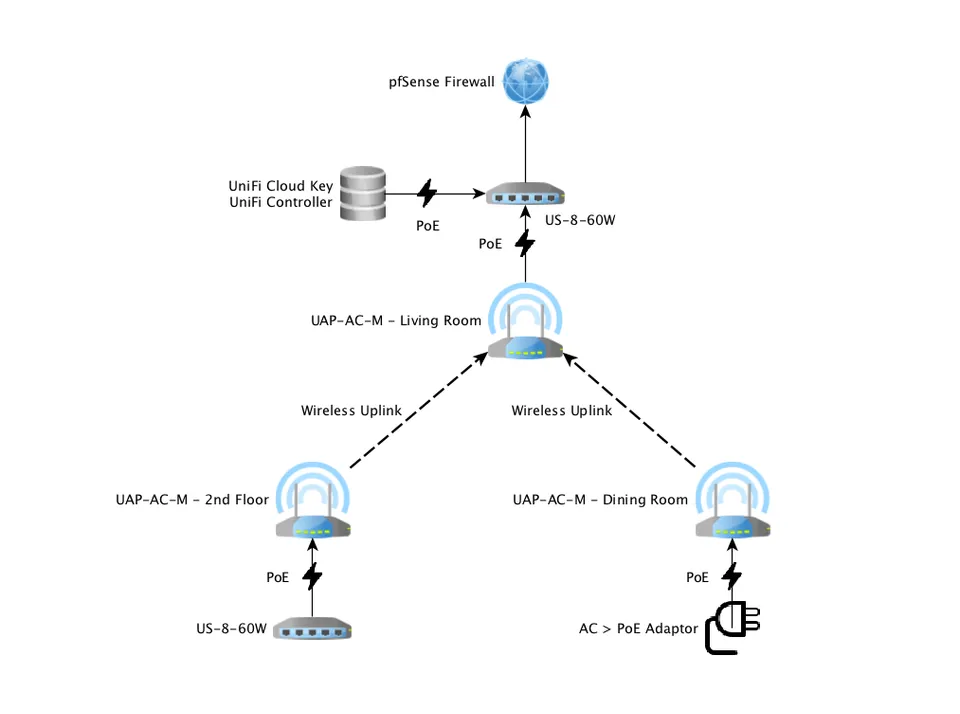 Photo - Home(1) Network Topology