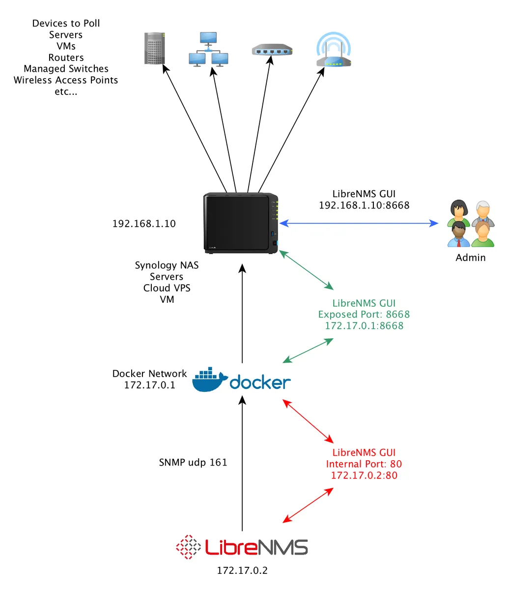 Photo - LibreNMS Docker Behind Synology Network Topology