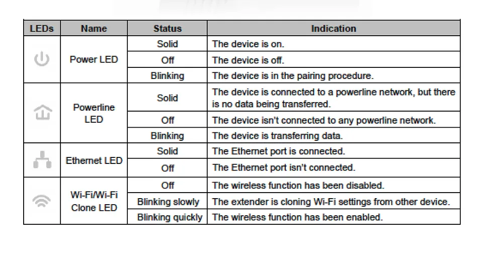 Photo - LED indicator and their status on the Powerline WiFi extender