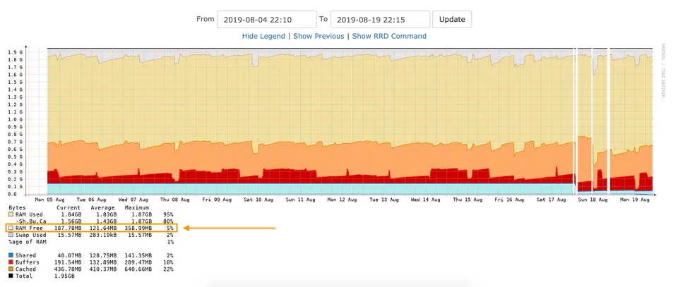 Photo - Discourse RRD - Detailed Memory Usage